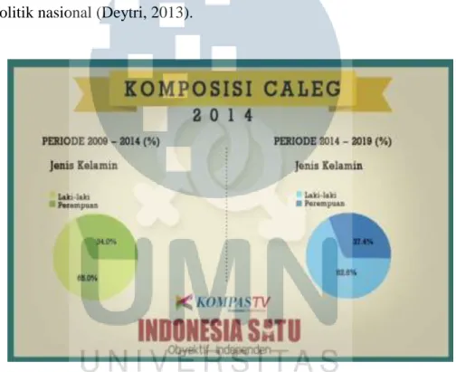 Gambar 1.4 Komposisi Profil Caleg DPR-RI Tahun 2014 Berdasarkan Jenis Kelamin               Sumber : www.indonesiasatu.kompas.com/pemilumasa