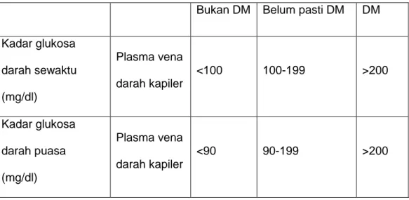 Tabel 2.3 Kriteria Diagnostik Diabetes  