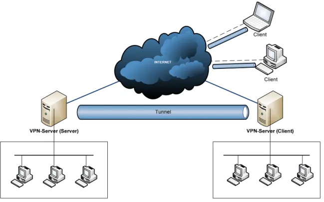 Gambar 4.1 Rancangan Jaringan VPN 