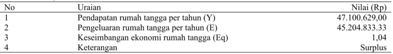 Tabel 14. Keseimbangan Ekonomi Rumah Tangga Masyarakat Tani di Kecamatan Lingsar Kabupaten Lombok Barat, Tahun 2018.