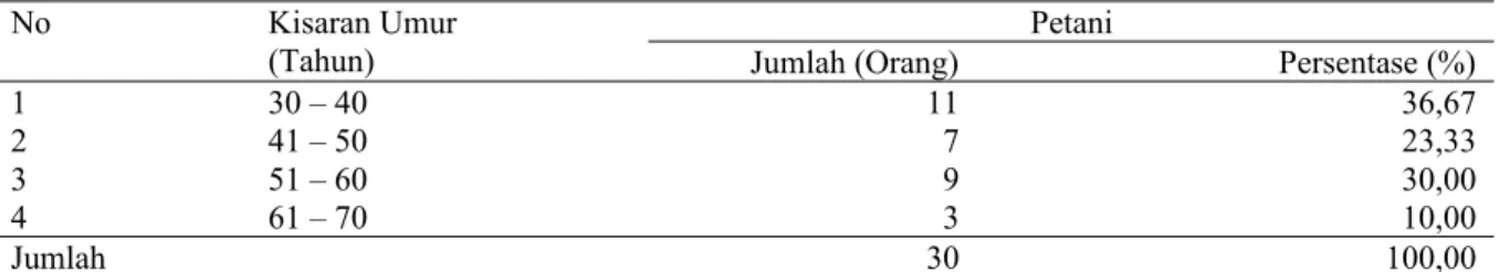 Tabel 1. Karakteristik Petani Responden Berdasarkan Tingkat Umur di Kecamatan Lingsar Kabupaten Lombok Barat, Tahun 2019.