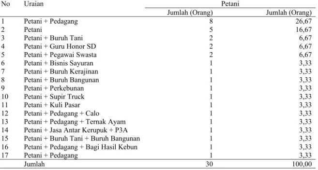 Tabel 5. Kombinasi pekerjaan Keluarga Petani di Kecamatan Lingsar Kabupaten Lombok Barat, Tahun 2019.