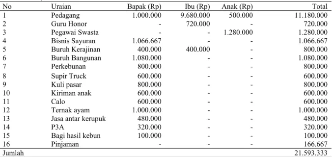Tabel 9. Rata-Rata Pendapatan Petani dari Kegiatan Non-Usahatani di Kecamatan Lingsar Kabupaten Lombok  Barat, Tahun 2018.
