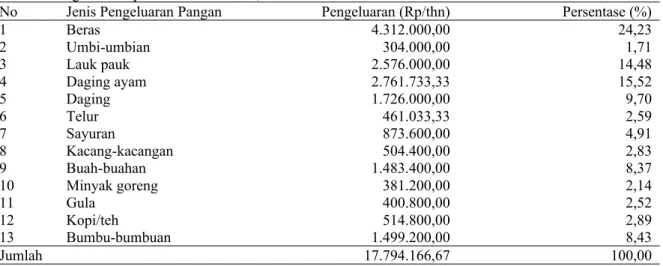 Tabel   11.   Rata-Rata   Pengeluaran   PanganOleh   Rumah   Tangga   Masyarakat   Tani   Per   Tahun   di   Kecamatan Lingsar Kabupaten Lombok Barat, Tahun 2018.