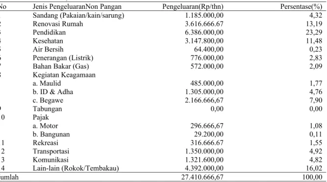 Tabel 12. Rata-Rata Pengeluaran Non Pangan Oleh Rumah Tangga Petani di Kecamatan Lingsar Kabupaten  Lombok Barat, Tahun 2018.