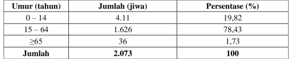 Tabel 3. Jumlah Penduduk Menurut Kelompok Umur Di Desa Tamatto Tahun  2015 