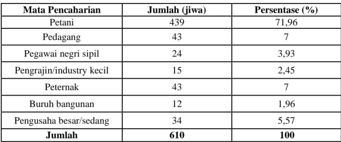 Tabel 5. Jumlah Penduduk Menurut Mata Pencaharian Di Desa Tamatto Tahun  2015 