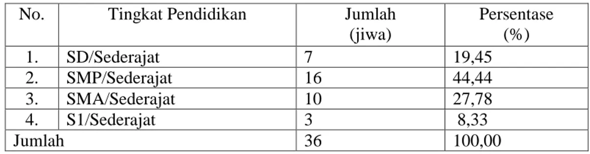 Tabel  8.  Identitas  Petani  Responden  Berdasarkan  Tingkat  Pendidikan  di  Desa  Tamatto, Kecamatan Ujung Loe, Kabupaten Bulukumba, 2017 