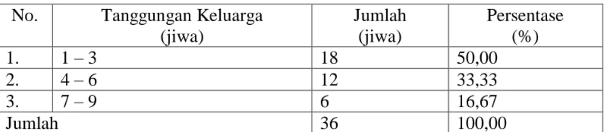 Tabel 9. Identitas Petani Responden Berdasarkan Jumlah Tanggungan Keluarga di  Desa Tamatto, Kecamatan Ujung Loe, Kabupaten Bulukumba, 2017