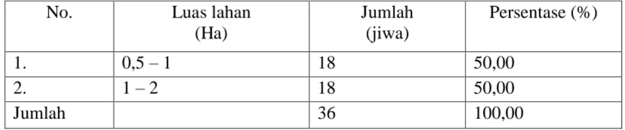 Tabel 10. Identitas Petani Responden Berdasarkan  Luas  Lahan di Desa  Tamatto,  Kecamatan Ujung Loe, Kabupaten Bulukumba, 2017