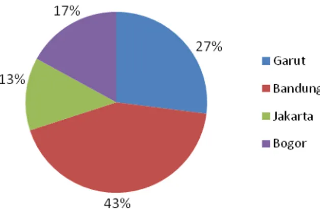 Gambar 13. Komposisi responden wisatawan di Pantai Santolo berdasarkan daerah            asal 