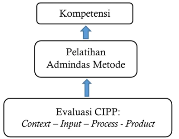 Gambar 1. Kerangka Konsep Evaluasi CIPP pada Pelatihan Admindas Metode E-Learning. 