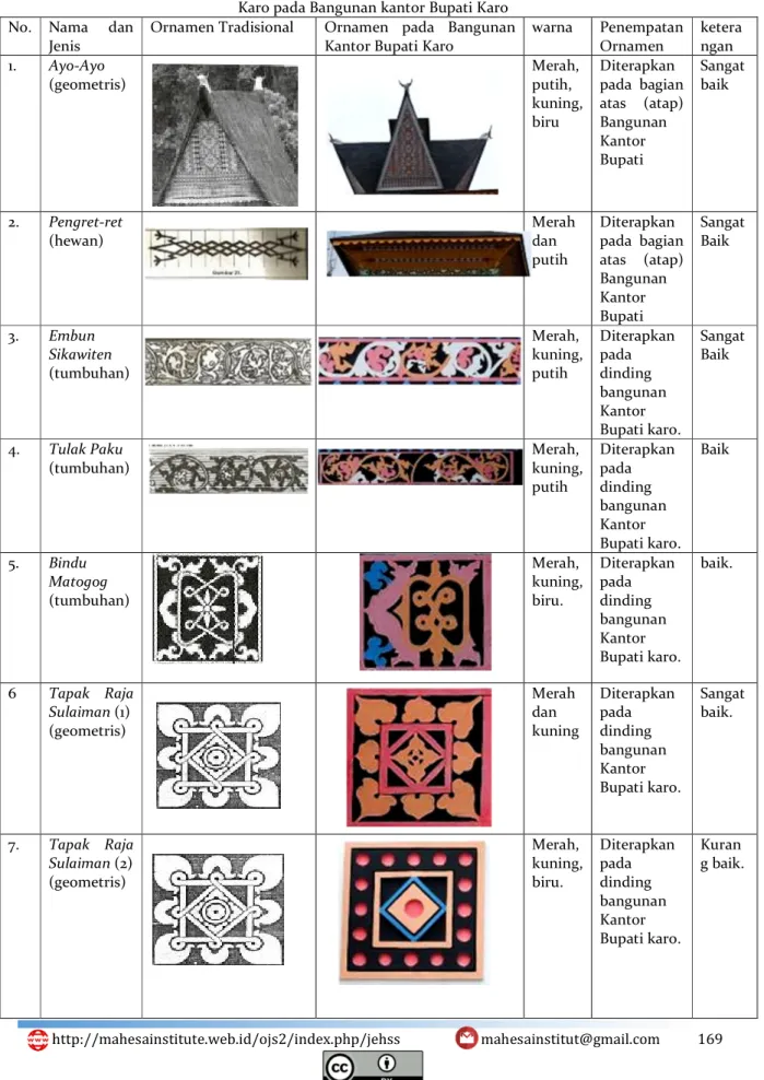 Tabel 4. Ornamen-ornamen sebagai penghias dan kebutuhan estetik (profane) yang mencirikan budaya  Karo pada Bangunan kantor Bupati Karo 