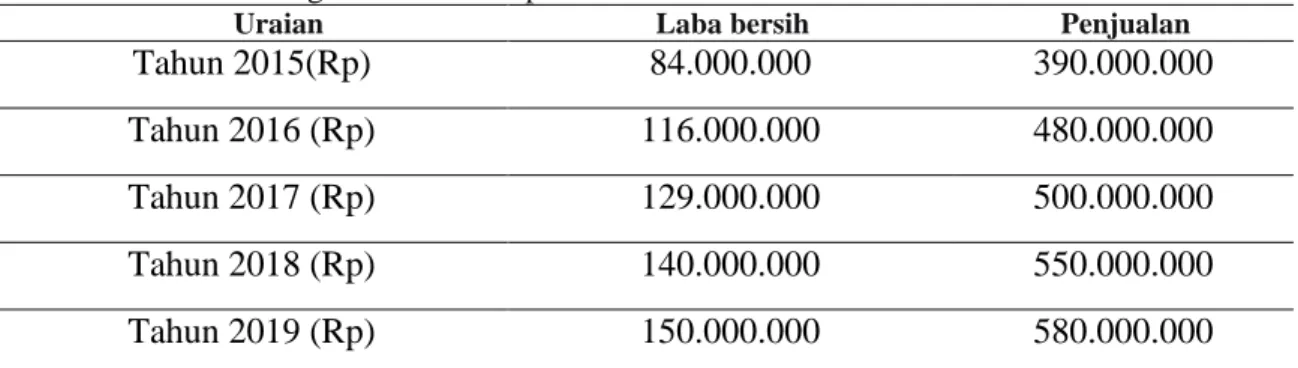 Table 1. Net Profit Margin dalam Pencapaian Laba Bersih 