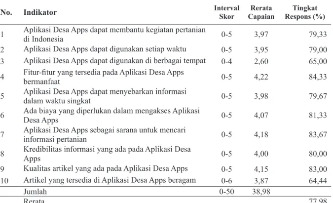 Tabel 1. Tingkat Respons Mahasiswa Fakultas Pertanian UGM Terhadap Aplikasi Desa Apps