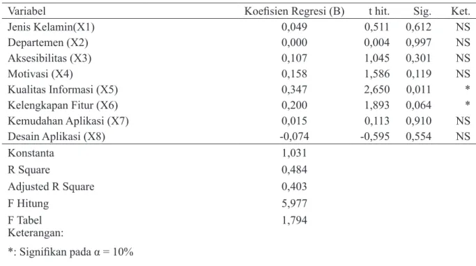 Tabel  3  Hasil  Analisis  Linear  Berganda  Mengenai  Faktor-Faktor  yang  Mempengaruhi  Respons  Mahasiswa UGM Terhadap Aplikasi Desa Apps (Model 1 Backward)