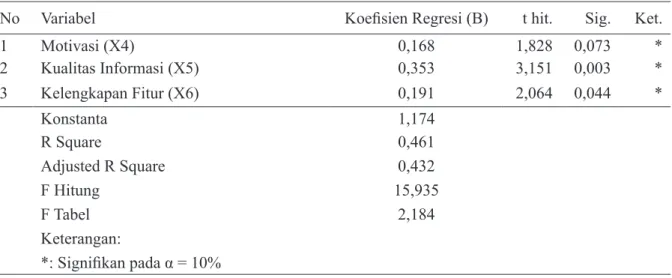 Tabel 4. Hasil Analisis Linear Berganda Mengenai Faktor-Faktor yang Mempengaruhi Respons  Mahasiswa UGM Terhadap Aplikasi Desa Apps (Model 6 Backward)