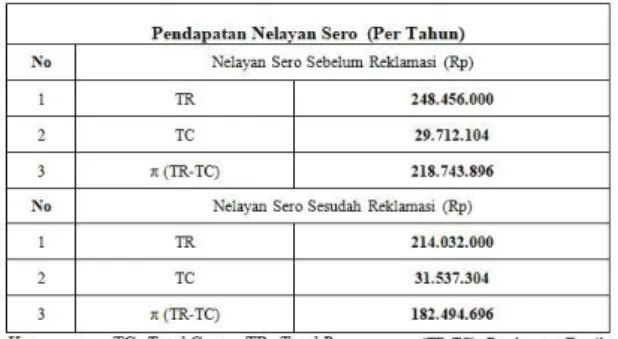 Tabel  4.  Rata-Rata  Pendapatan    Bersih  Nelayan Sero 
