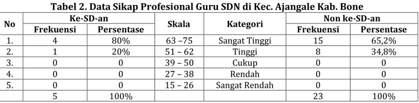 Tabel 2. Data Sikap Profesional Guru SDN di Kec. Ajangale Kab. Bone 