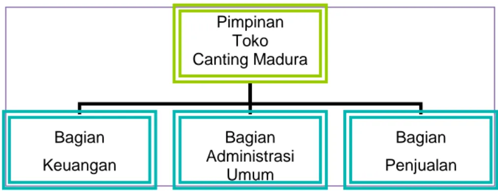 Gambar 4. Struktur Organisasi Toko Canting Madura 