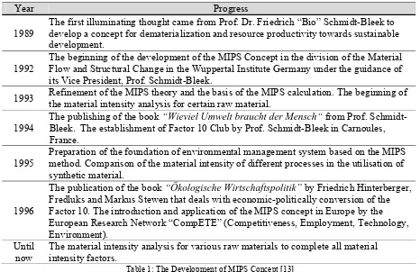 Table 1: The Development of MIPS Concept [13] 