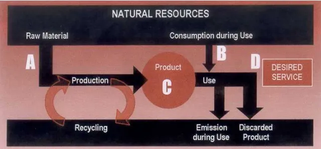 Fig. 4: Product Life Cycle according to the MIPS Concept [12].