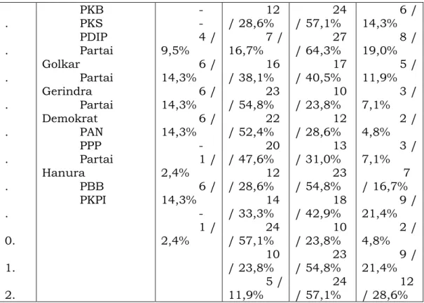 Tabel tersebut menunjukan bahwa  Partai NasDem memiliki sasaran atau  target politik yang sangat baik, hal ini  berdasarkan pendapat 19,0% dari total  responden,  sedangkan Partai Golkar,  Gerindra, Demokrat, dan Hanura  14,3%