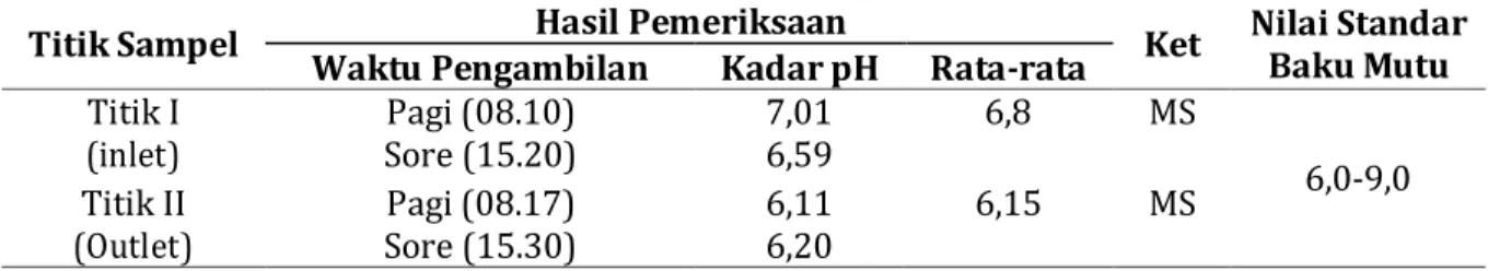 Tabel  1.  Hasil  Pemeriksaan  Kadar  pH  Limbah  Cair  Hotel  Swiss-Bel  Panakukkang  Makassar  Tahun 2017 
