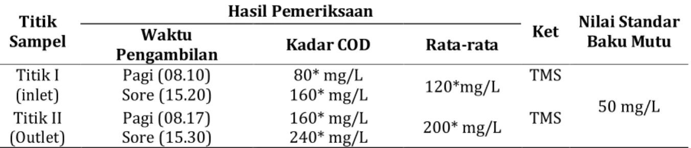 Tabel  3.  Hasil  Pemeriksaan  Kadar  COD  Limbah  Cair  Hotel  Swiss-Bel  Panakukkang  Makassar  Tahun 2017 