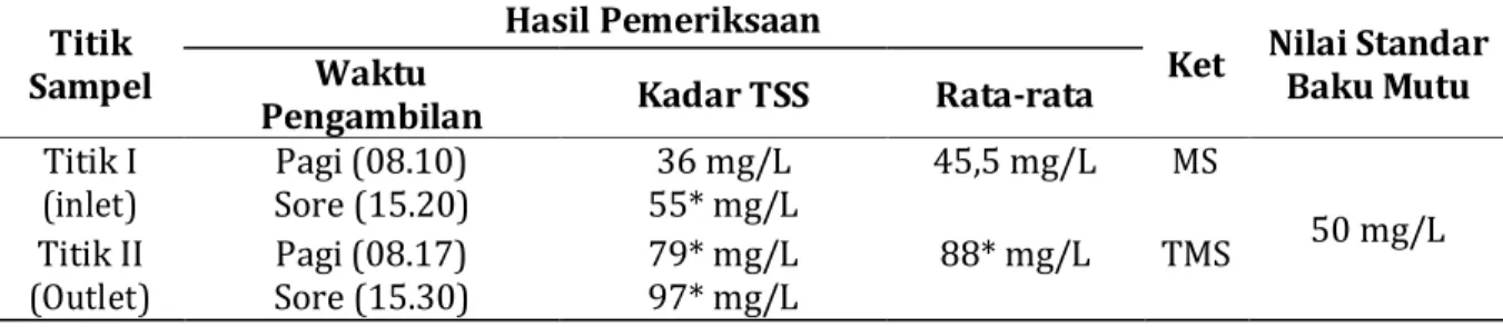 Tabel  4.  Hasil  Pemeriksaan  Kadar  TSS  Limbah  Cair  Hotel  Swiss-Bel  Panakukkang  Makassar  Tahun 2017 