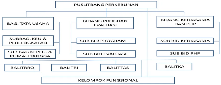 Gambar 1.  Struktur Organisasi Puslitbang Perkebunan 
