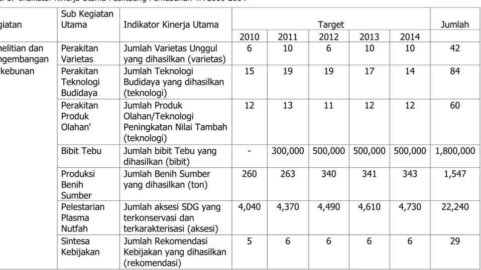Tabel 1.  Indikator Kinerja Utama Puslitbang Perkebunan TA 2010-2014 