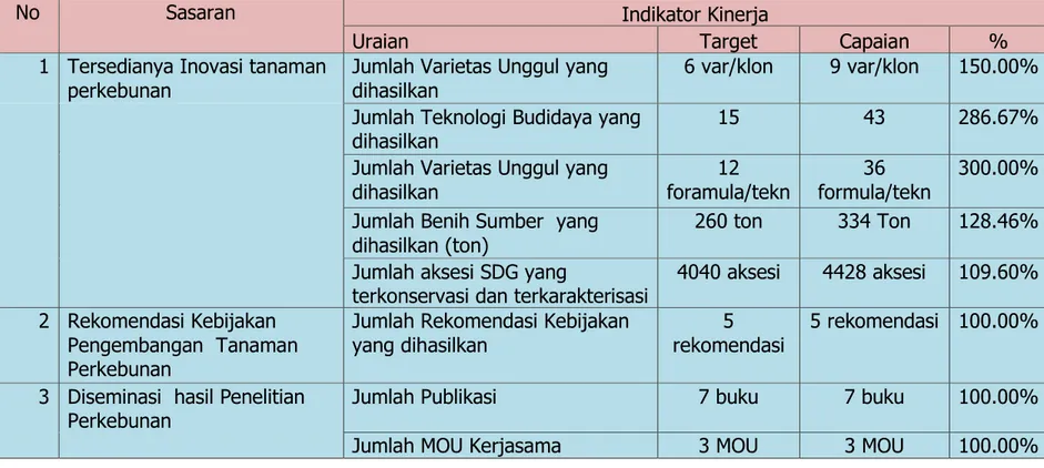 Tabel 2. Capaian  Indikator Kinerja Utama Puslitbang Perkebunan TA 2010 