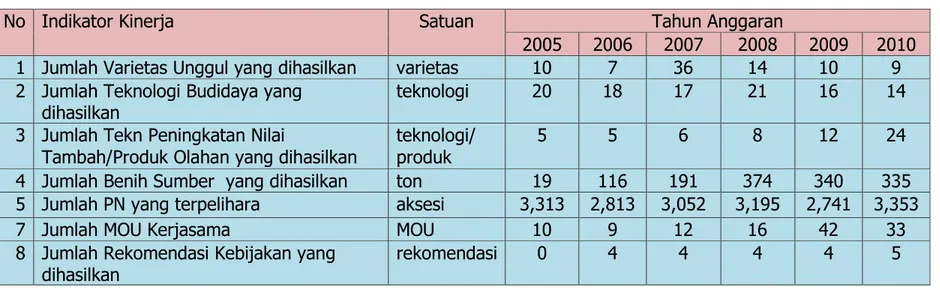 Tabel 4. Trend Capaian  Indikator Kinerja Utama Puslitbang Perkebunan TA 2006-2010 