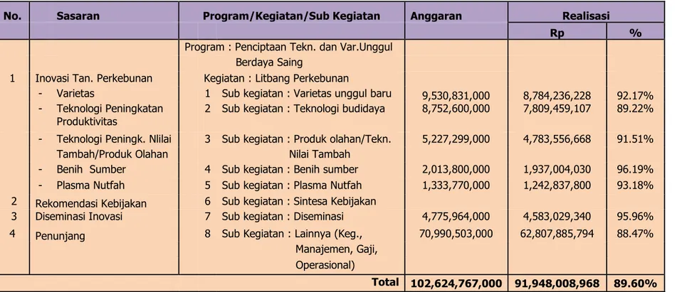 Tabel 5.  Pagu dan Realisasi Anggaran Puslitbang Perkebunan TA 2010 Berdasarkan Sasaran 