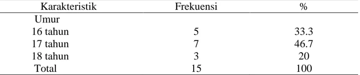 Tabel 1. Distribusi Frekuensi Karakteristik Responden Di SMAN 1 Patuk  Gunungkidul Juni Tahun 2013 