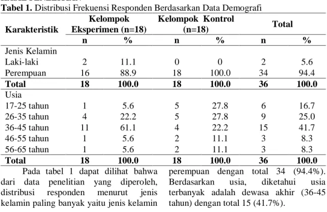 Tabel 1. Distribusi Frekuensi Responden Berdasarkan Data Demografi  Karakteristik  Kelompok  Eksperimen (n=18)  Kelompok  Kontrol (n=18)  Total  n  %  n  %  n  %  Jenis Kelamin  Laki-laki  2  11.1  0  0  2  5.6  Perempuan  16  88.9  18  100.0  34  94.4  To