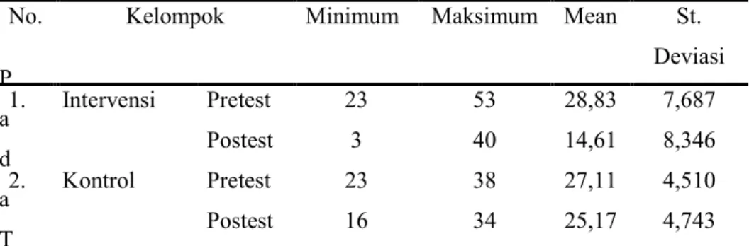 Tabel  6  Ukuran  Penyebaran  Skor  Tingkat  Stres  Lansia  Janda  padakelompokintervensi di Posyandu Choirunisa desa Buntalan 
