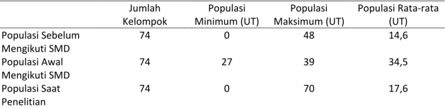 Tabel  3.    Populasi  Sapi  Potong  Kelompok  Tani  Ternak  Sebelum  dan  Setelah  Mengikuti  Program  SMD  Jumlah  Kelompok  Populasi  Minimum (UT)  Populasi  Maksimum (UT)  Populasi Rata-rata (UT)  Populasi Sebelum  Mengikuti SMD  74  0  48  14,6  Popul