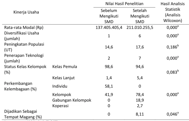 Tabel  6.  Hasil  Analisis  Kinerja  Usaha  Peternakan  Sapi  Potong  Sebelum  dan  Setelah  Mengikuti  Program Sarjana Membangun Desa 