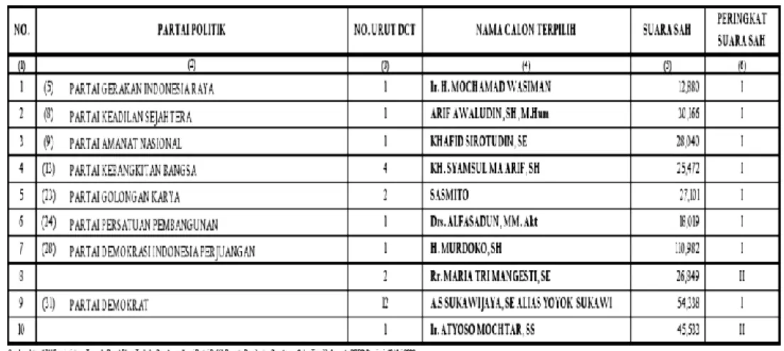 Tabel 1. Daftar Caleg Terpilih Dapil Jateng I 