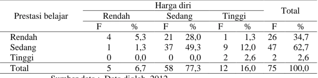 Tabel 2  :Hubungan  Prestasi  Belajar  dengan  Harga  Diri  Mahasiswa  Semester  III di PSIK STIKES „Aisyiyah Yogyakarta  