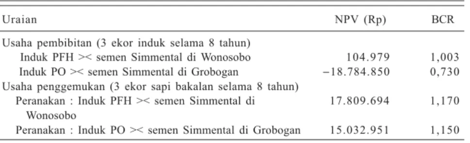 Tabel 2. Struktur biaya usaha pembibitan sapi potong selama 8 tahun, kasus di Jawa Tengah, 2000.