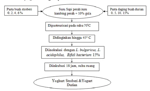 Tabel 1. Parameter  kesukaan berdasarkan skala hedonic untuk penilaian yogurt stroberi   Warna, aroma, rasa, tekstur*  Warna, aroma, rasa, tekstur** 