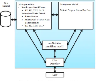 Gambar 1 Model Komponen SPK  1.  Subsistem manajemen data 