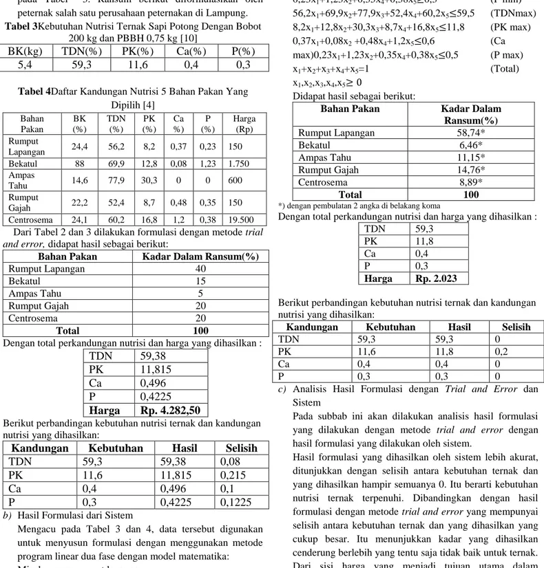 Tabel 3Kebutuhan Nutrisi Ternak Sapi Potong Dengan Bobot  200 kg dan PBBH 0,75 kg [10] 