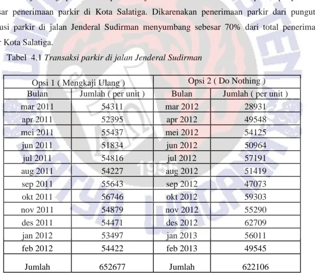 Tabel  4.1 Transaksi parkir di jalan Jenderal Sudirman 
