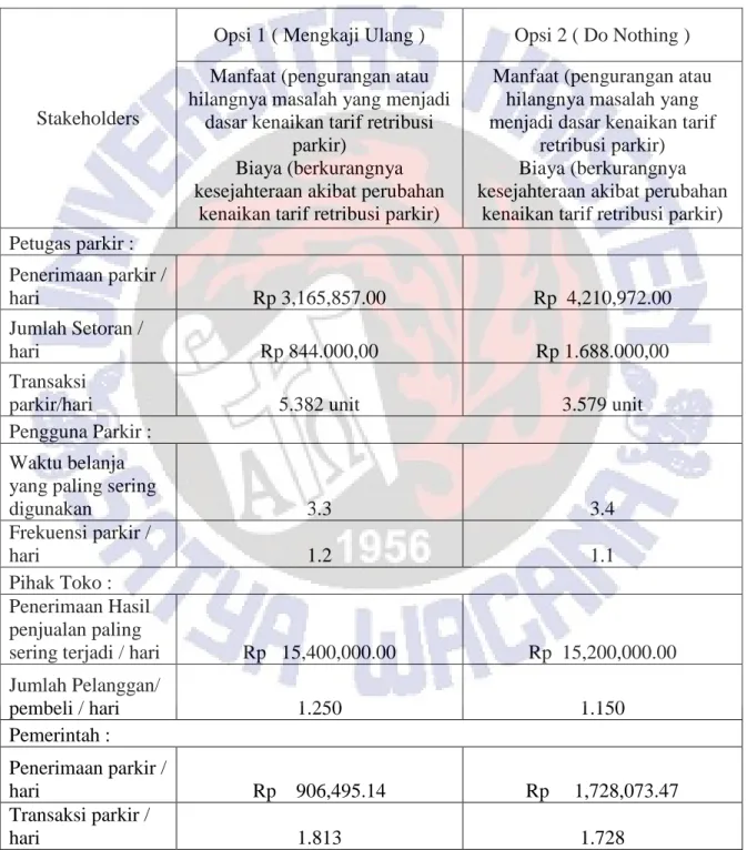 Tabel 4.8 Manfaat biaya antara opsi Do Nothing dan opsi Mengkaji Ulang 