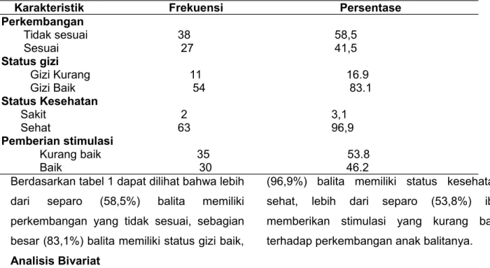 Tabel 1. Distribusi Frekuensi Responden Berdasarkan perkembangan Anak Balita  dan Faktor yang  Mempengaruhinya di Puskesmas Bungus Kota Padang Tahun 2014