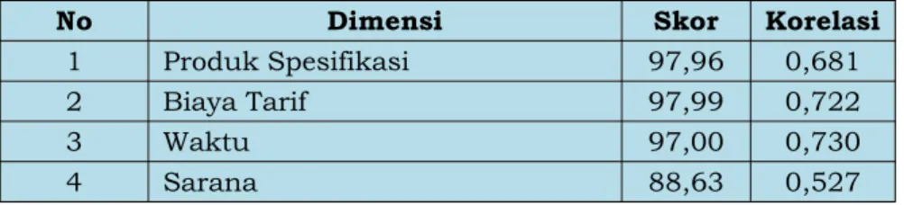 Tabel 3.3. Indeks Per Komponen (Indeks KUA)